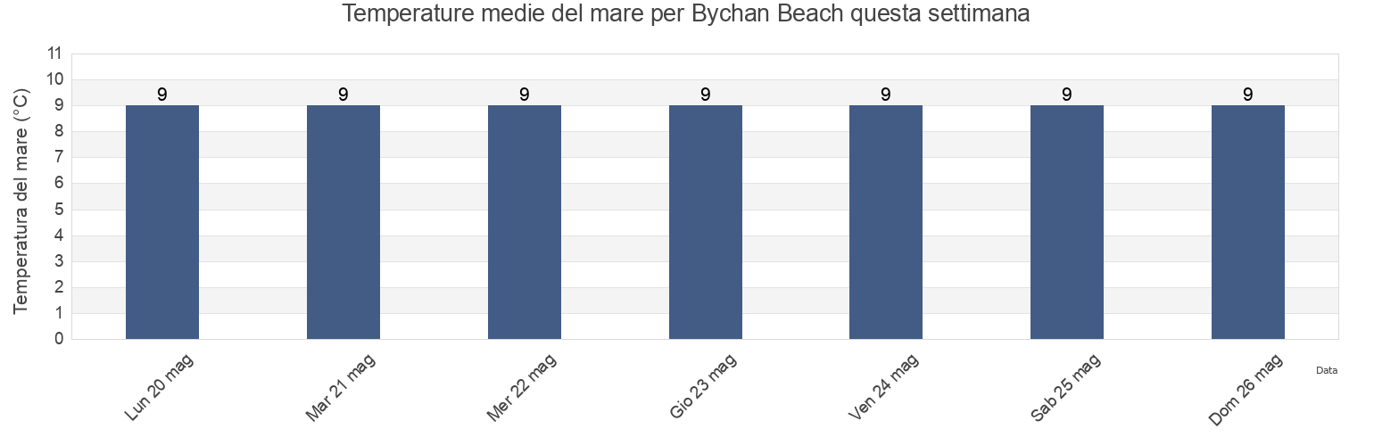 Temperature del mare per Bychan Beach, Anglesey, Wales, United Kingdom questa settimana