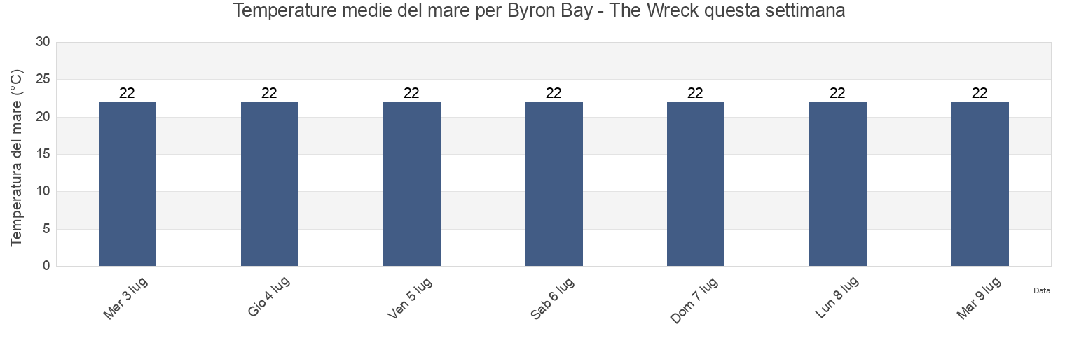Temperature del mare per Byron Bay - The Wreck, Byron Shire, New South Wales, Australia questa settimana