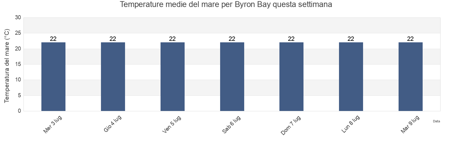 Temperature del mare per Byron Bay, Byron Shire, New South Wales, Australia questa settimana
