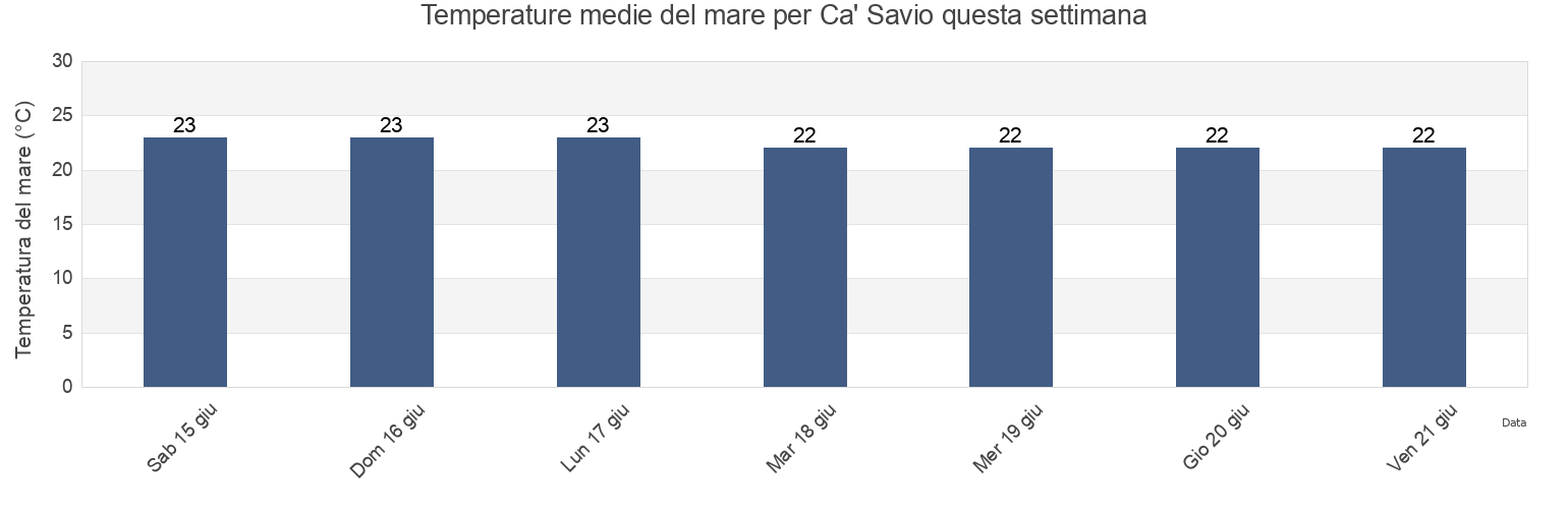 Temperature del mare per Ca' Savio, Provincia di Venezia, Veneto, Italy questa settimana
