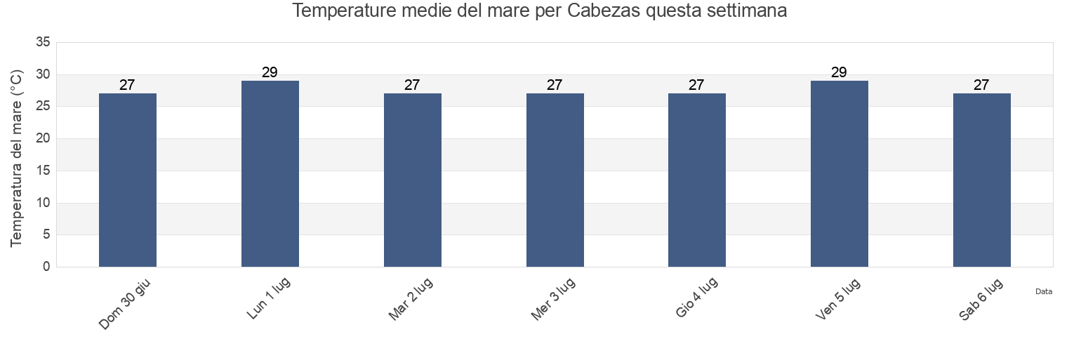 Temperature del mare per Cabezas, Puente Nacional, Veracruz, Mexico questa settimana