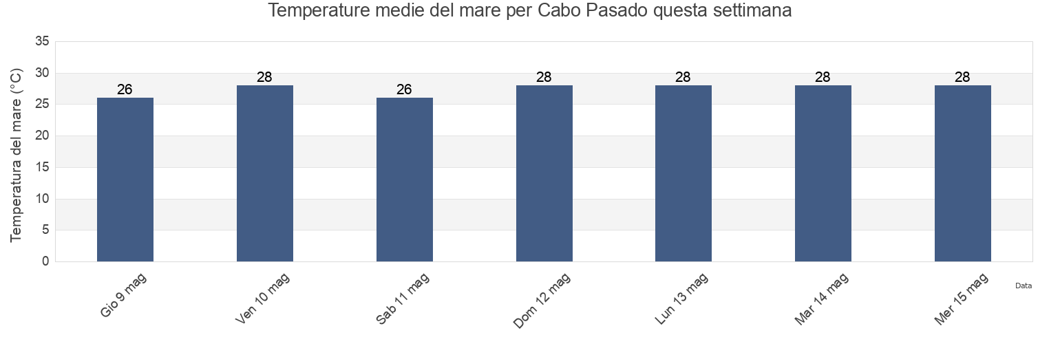 Temperature del mare per Cabo Pasado, Cantón Sucre, Manabí, Ecuador questa settimana