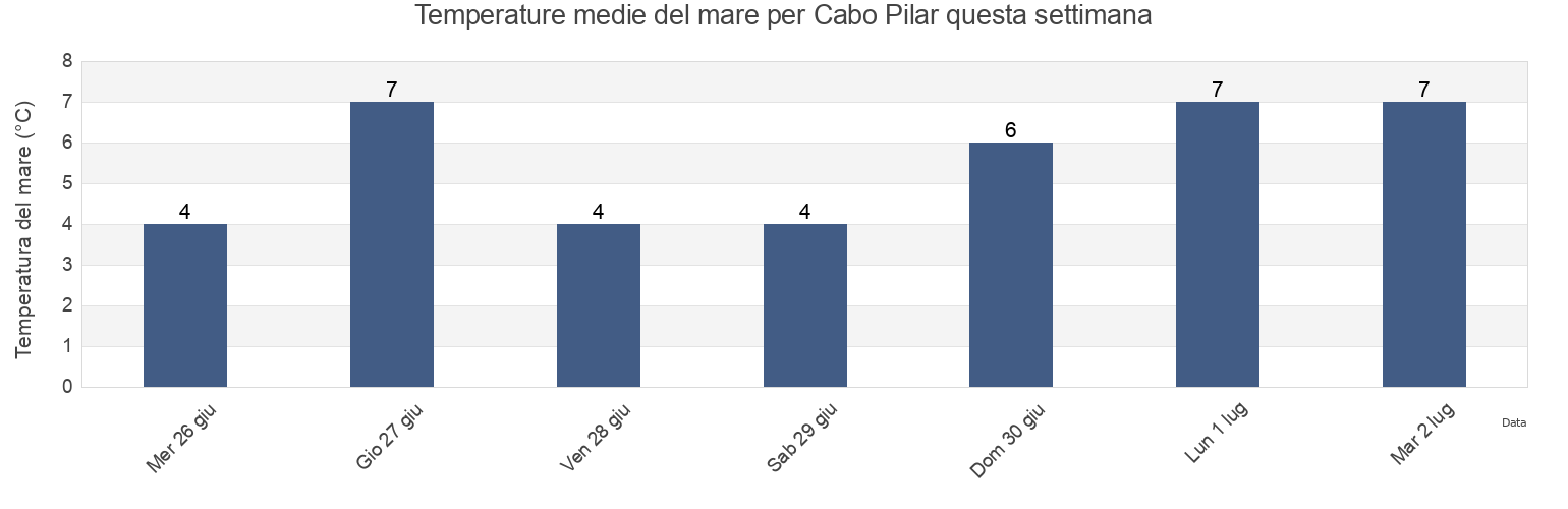 Temperature del mare per Cabo Pilar, Provincia de Última Esperanza, Region of Magallanes, Chile questa settimana