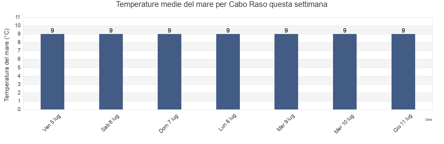 Temperature del mare per Cabo Raso, Departamento de Florentino Ameghino, Chubut, Argentina questa settimana