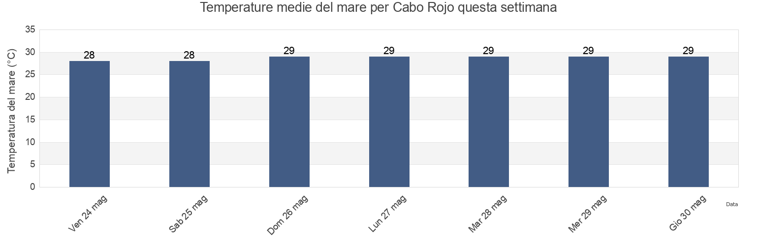 Temperature del mare per Cabo Rojo, Cabo Rojo Barrio-Pueblo, Cabo Rojo, Puerto Rico questa settimana