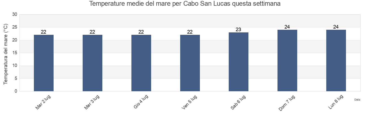 Temperature del mare per Cabo San Lucas, Los Cabos, Baja California Sur, Mexico questa settimana