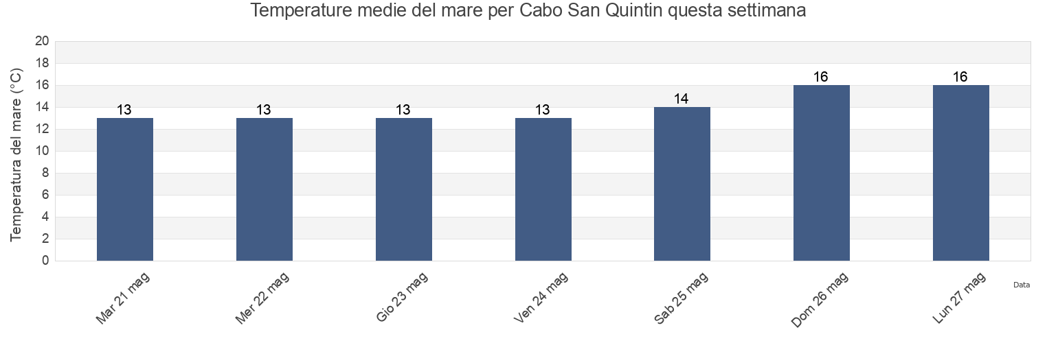 Temperature del mare per Cabo San Quintin, Baja California, Mexico questa settimana