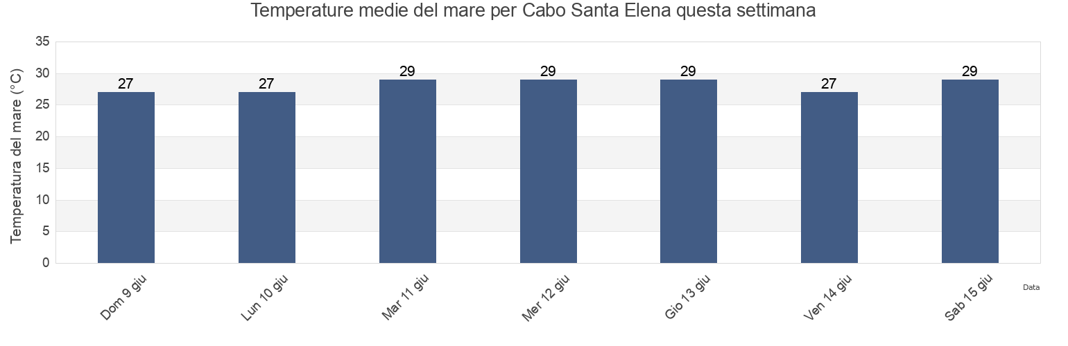 Temperature del mare per Cabo Santa Elena, Guanacaste, Costa Rica questa settimana