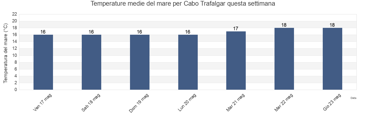 Temperature del mare per Cabo Trafalgar, Provincia de Cádiz, Andalusia, Spain questa settimana