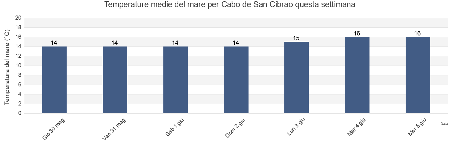Temperature del mare per Cabo de San Cibrao, Provincia de Lugo, Galicia, Spain questa settimana