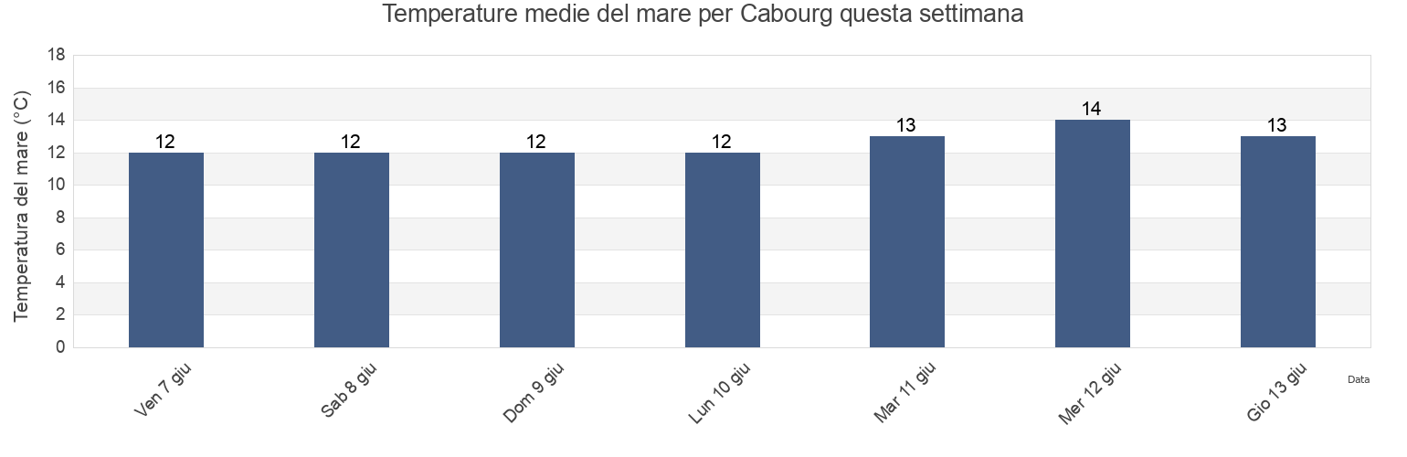 Temperature del mare per Cabourg, Calvados, Normandy, France questa settimana