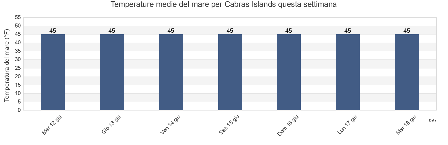 Temperature del mare per Cabras Islands, Prince of Wales-Hyder Census Area, Alaska, United States questa settimana