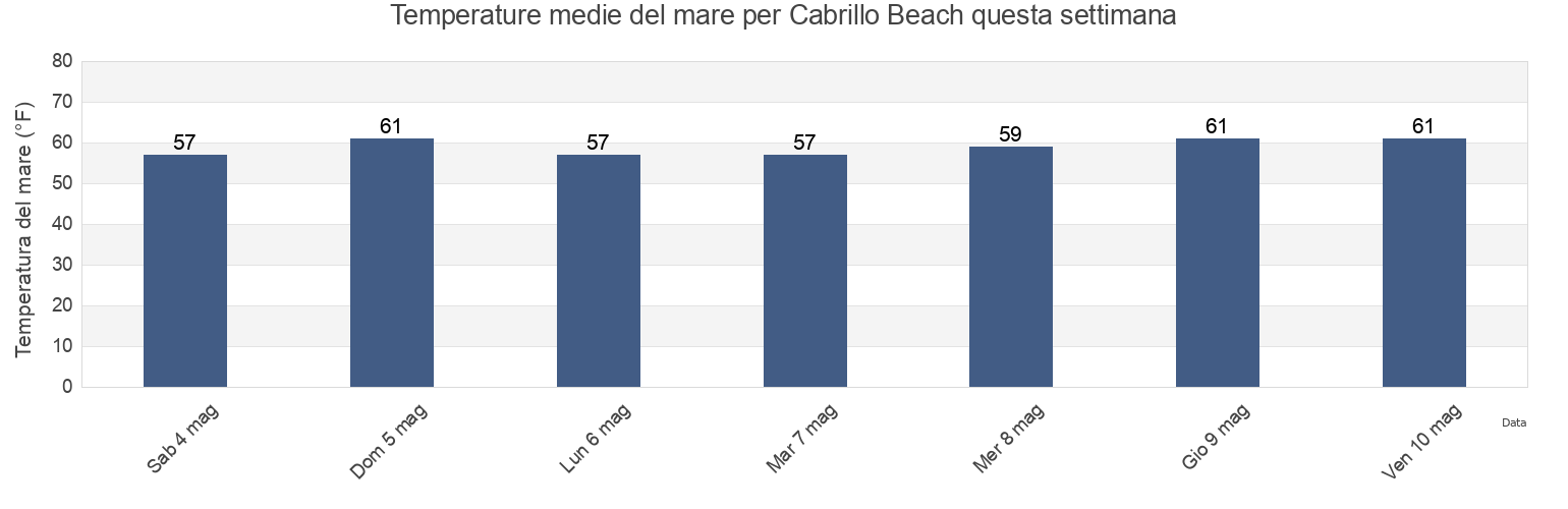 Temperature del mare per Cabrillo Beach, Los Angeles County, California, United States questa settimana