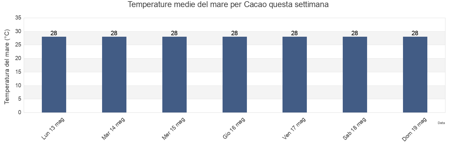 Temperature del mare per Cacao, San Antonio Barrio, Quebradillas, Puerto Rico questa settimana