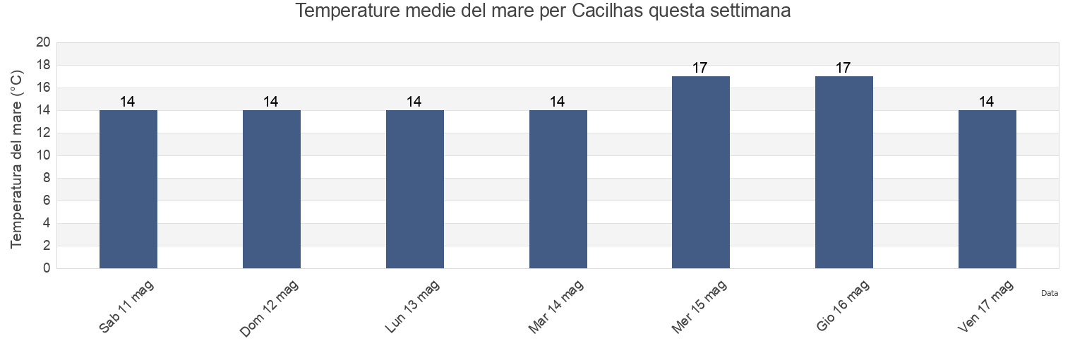 Temperature del mare per Cacilhas, Almada, District of Setúbal, Portugal questa settimana