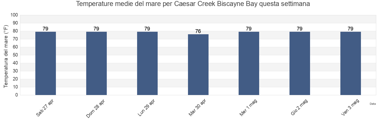 Temperature del mare per Caesar Creek Biscayne Bay, Miami-Dade County, Florida, United States questa settimana
