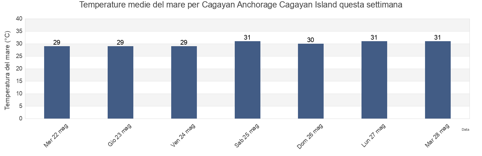 Temperature del mare per Cagayan Anchorage Cagayan Island, Province of Guimaras, Western Visayas, Philippines questa settimana