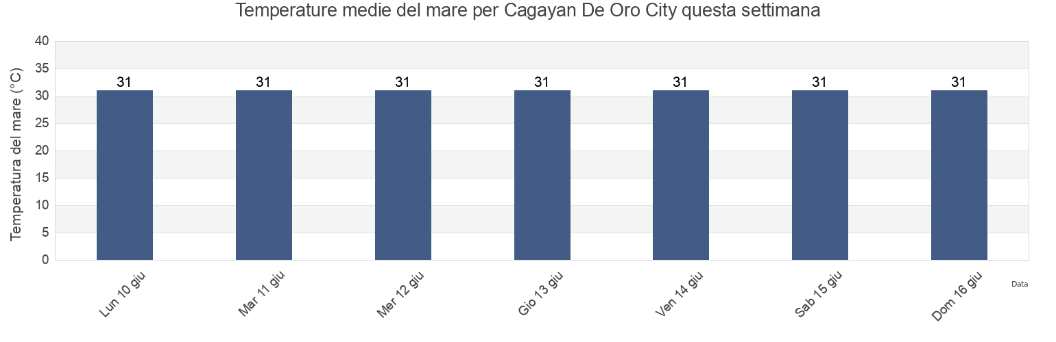 Temperature del mare per Cagayan De Oro City, Province of Misamis Oriental, Northern Mindanao, Philippines questa settimana
