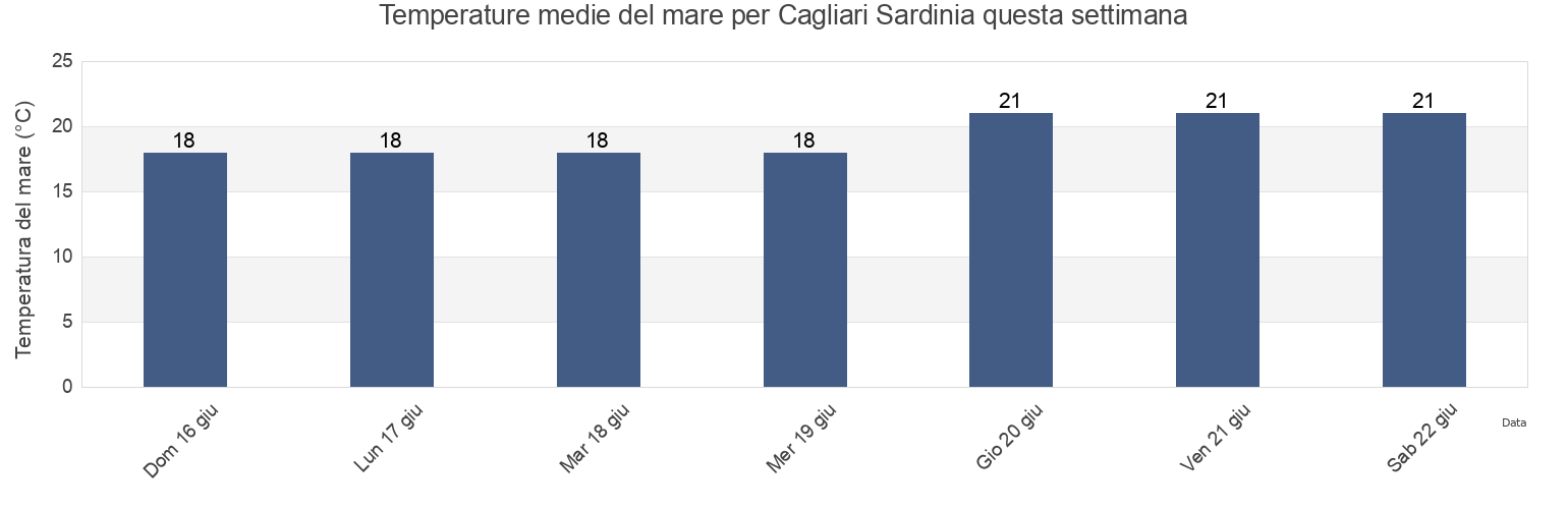 Temperature del mare per Cagliari Sardinia, Provincia di Cagliari, Sardinia, Italy questa settimana
