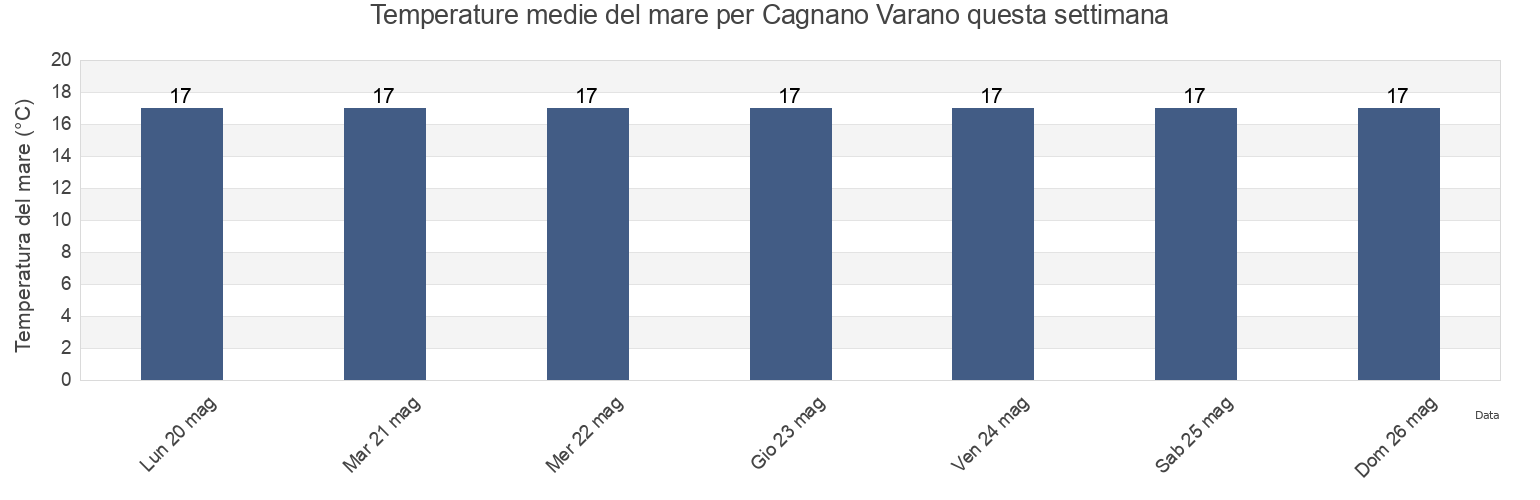 Temperature del mare per Cagnano Varano, Provincia di Foggia, Apulia, Italy questa settimana