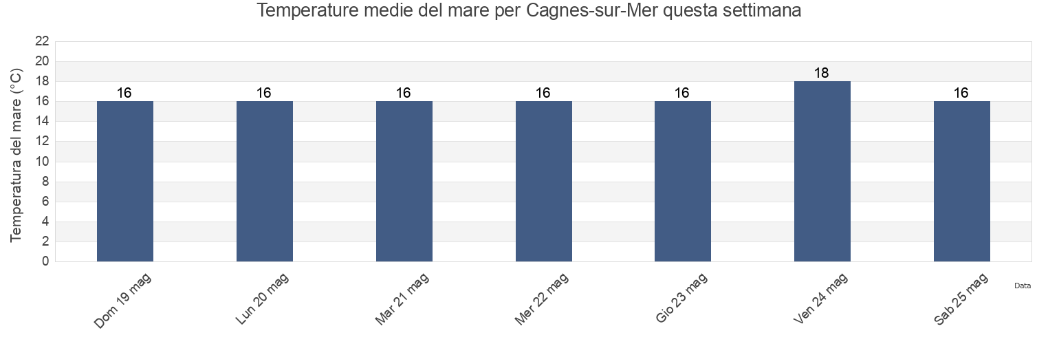 Temperature del mare per Cagnes-sur-Mer, Alpes-Maritimes, Provence-Alpes-Côte d'Azur, France questa settimana