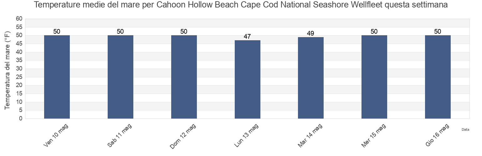 Temperature del mare per Cahoon Hollow Beach Cape Cod National Seashore Wellfleet, Barnstable County, Massachusetts, United States questa settimana