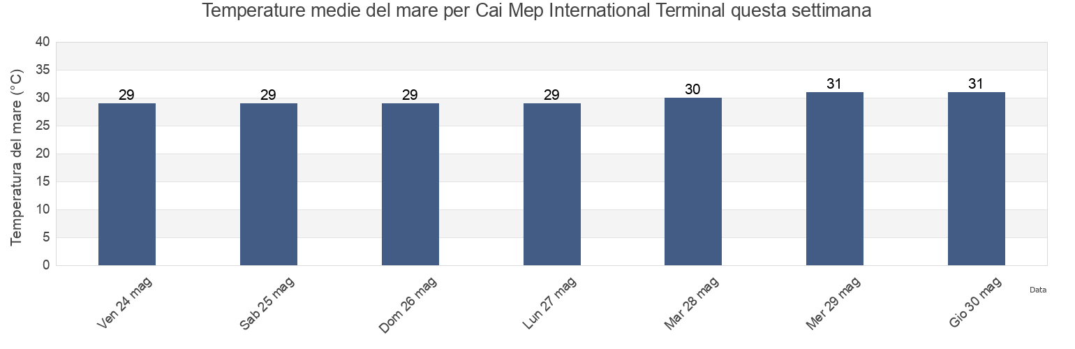 Temperature del mare per Cai Mep International Terminal, Vietnam questa settimana