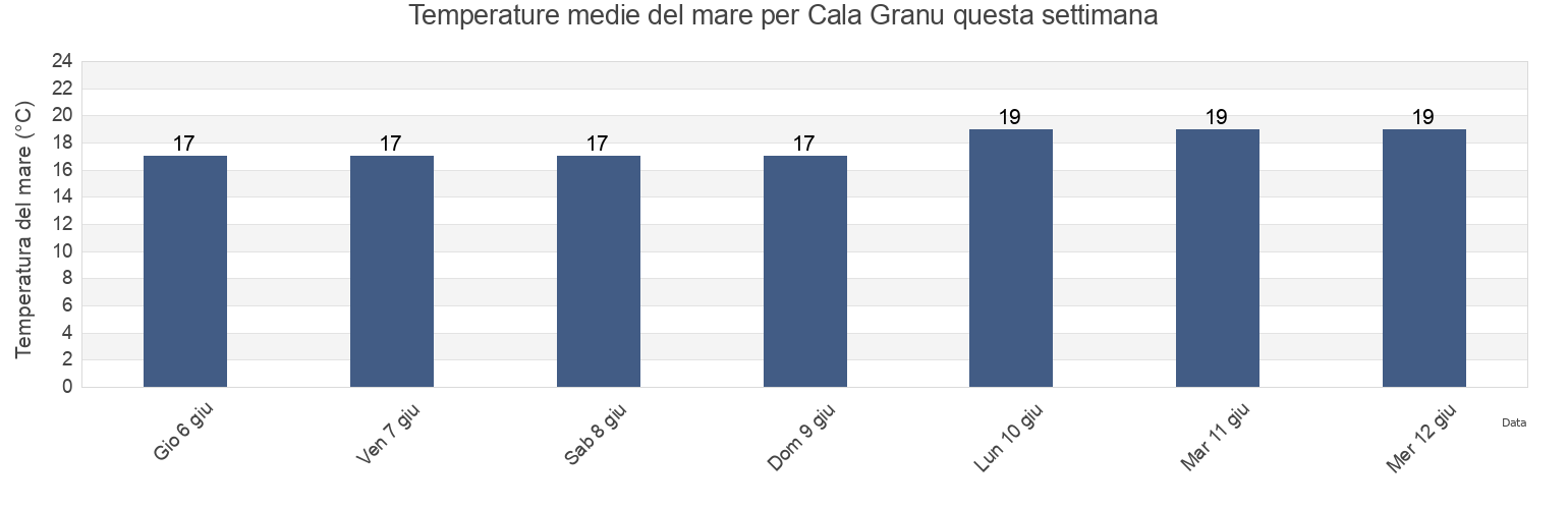 Temperature del mare per Cala Granu, Provincia di Sassari, Sardinia, Italy questa settimana
