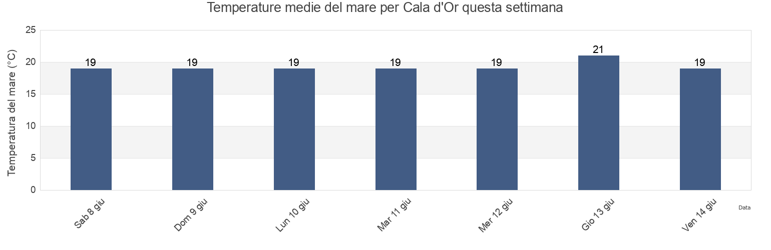Temperature del mare per Cala d'Or, Illes Balears, Balearic Islands, Spain questa settimana