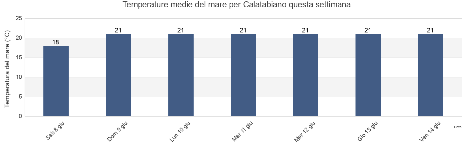 Temperature del mare per Calatabiano, Catania, Sicily, Italy questa settimana