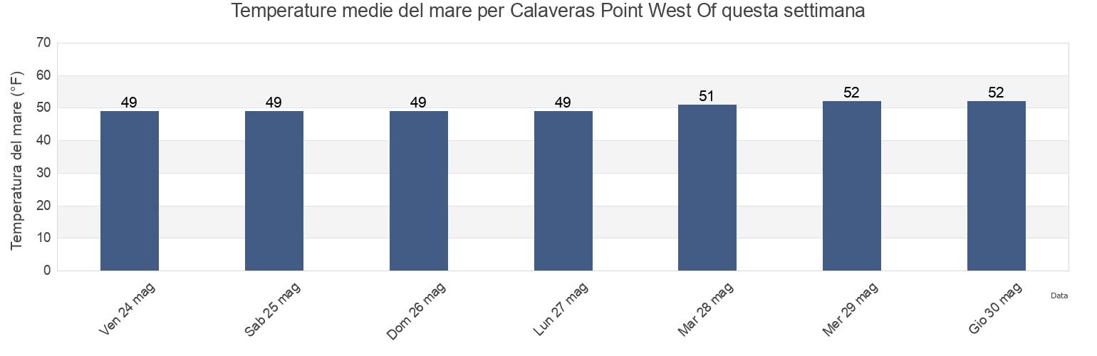 Temperature del mare per Calaveras Point West Of, Santa Clara County, California, United States questa settimana