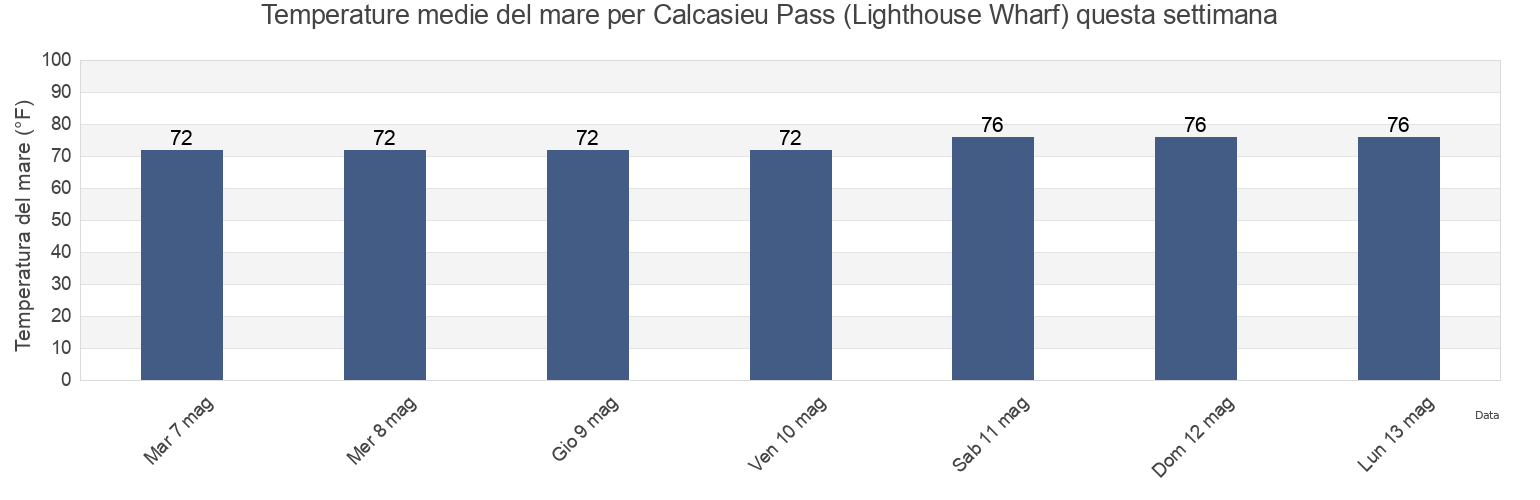 Temperature del mare per Calcasieu Pass (Lighthouse Wharf), Cameron Parish, Louisiana, United States questa settimana
