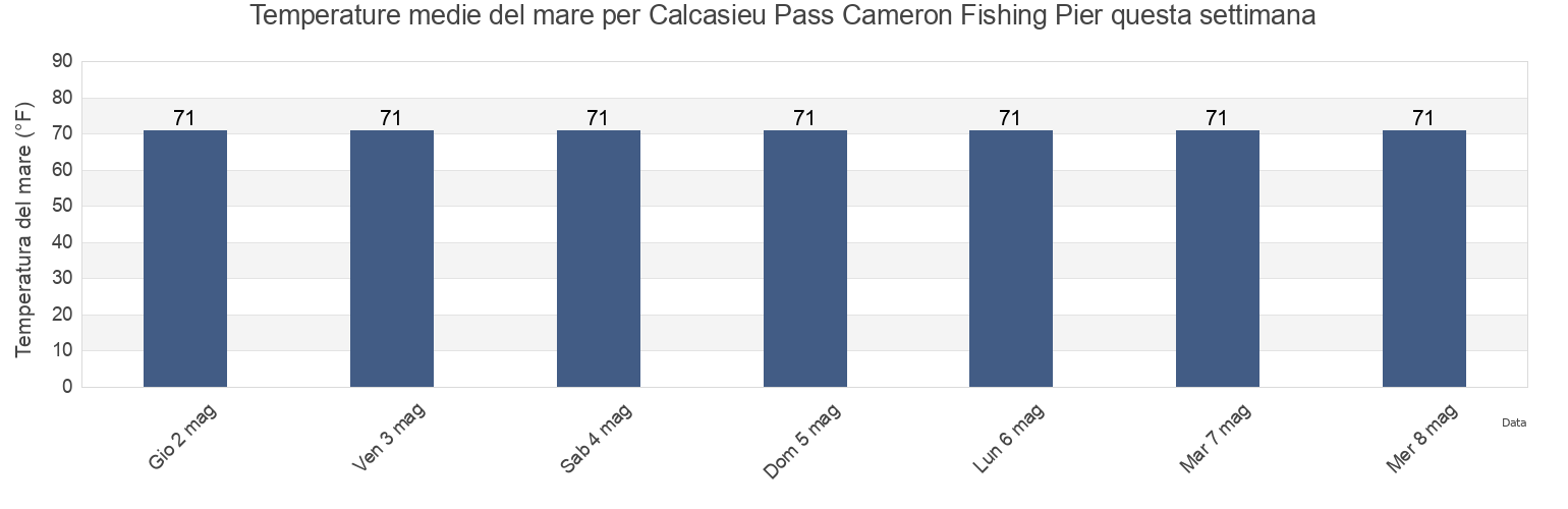 Temperature del mare per Calcasieu Pass Cameron Fishing Pier, Cameron Parish, Louisiana, United States questa settimana