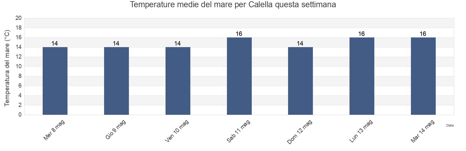 Temperature del mare per Calella, Província de Barcelona, Catalonia, Spain questa settimana