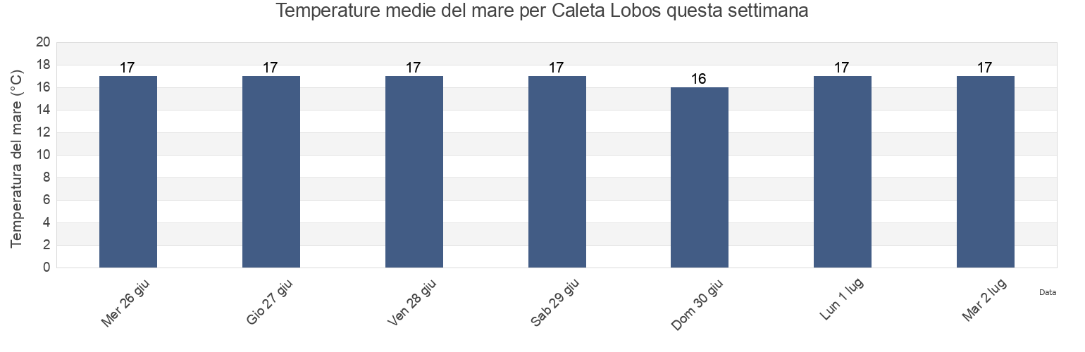 Temperature del mare per Caleta Lobos, Provincia de Iquique, Tarapacá, Chile questa settimana