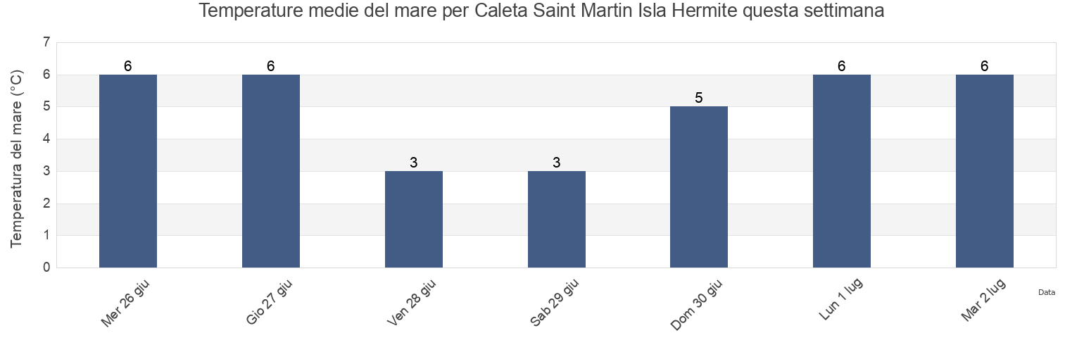 Temperature del mare per Caleta Saint Martin Isla Hermite, Departamento de Ushuaia, Tierra del Fuego, Argentina questa settimana