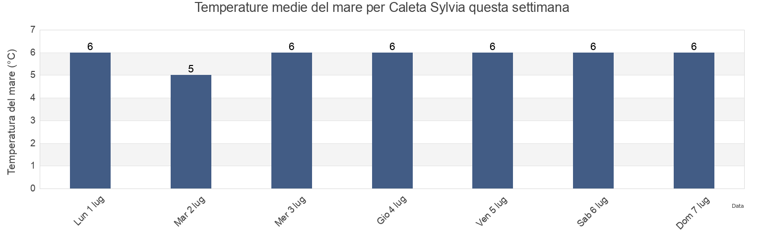 Temperature del mare per Caleta Sylvia, Provincia de Magallanes, Region of Magallanes, Chile questa settimana
