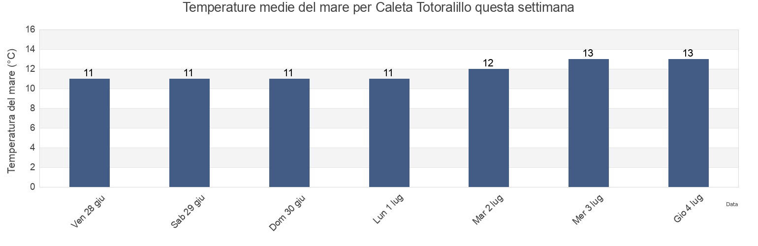 Temperature del mare per Caleta Totoralillo, Provincia de Elqui, Coquimbo Region, Chile questa settimana