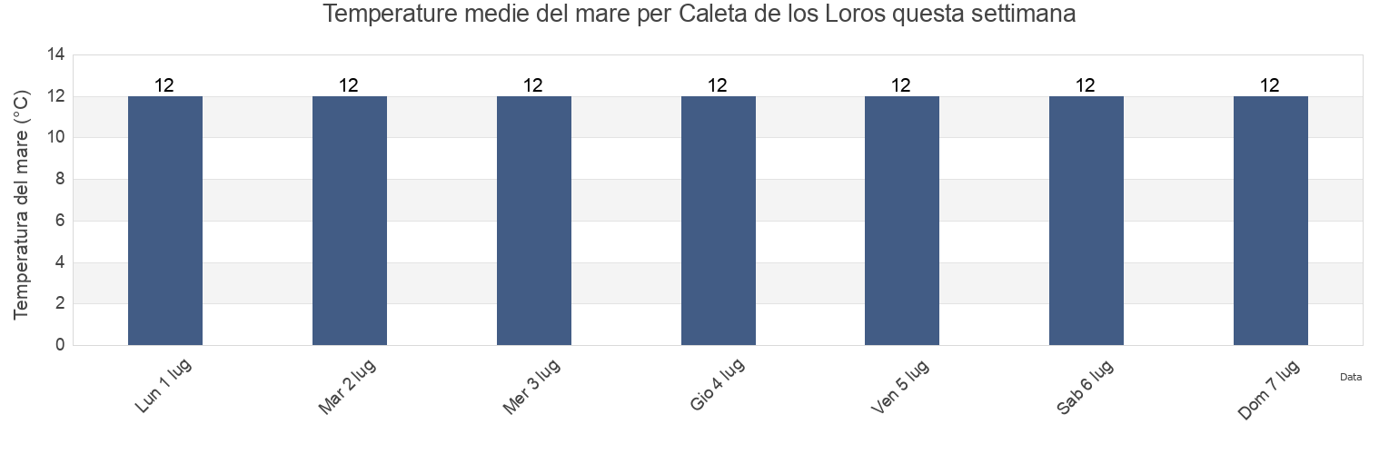 Temperature del mare per Caleta de los Loros, Departamento de Adolfo Alsina, Rio Negro, Argentina questa settimana