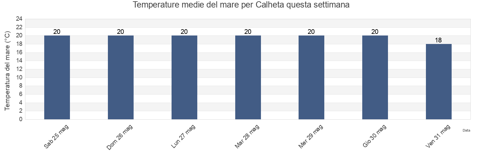 Temperature del mare per Calheta, Madeira, Portugal questa settimana