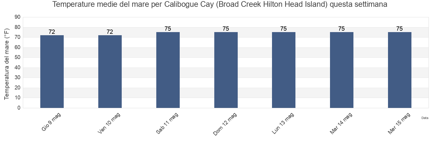 Temperature del mare per Calibogue Cay (Broad Creek Hilton Head Island), Beaufort County, South Carolina, United States questa settimana