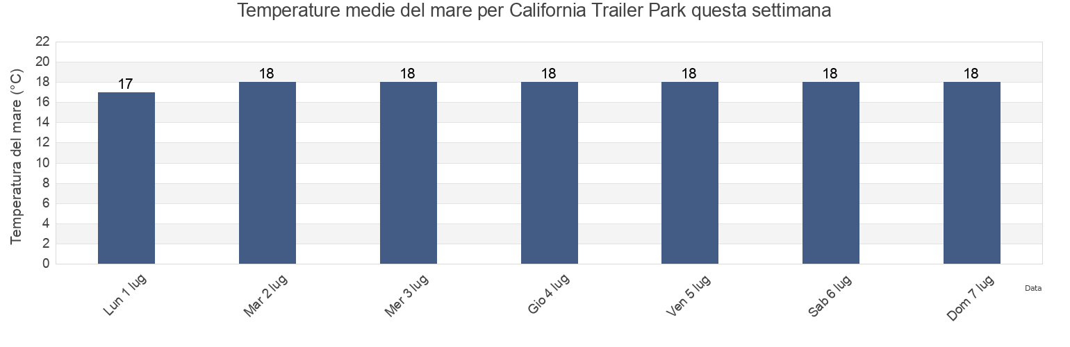 Temperature del mare per California Trailer Park, Ensenada, Baja California, Mexico questa settimana
