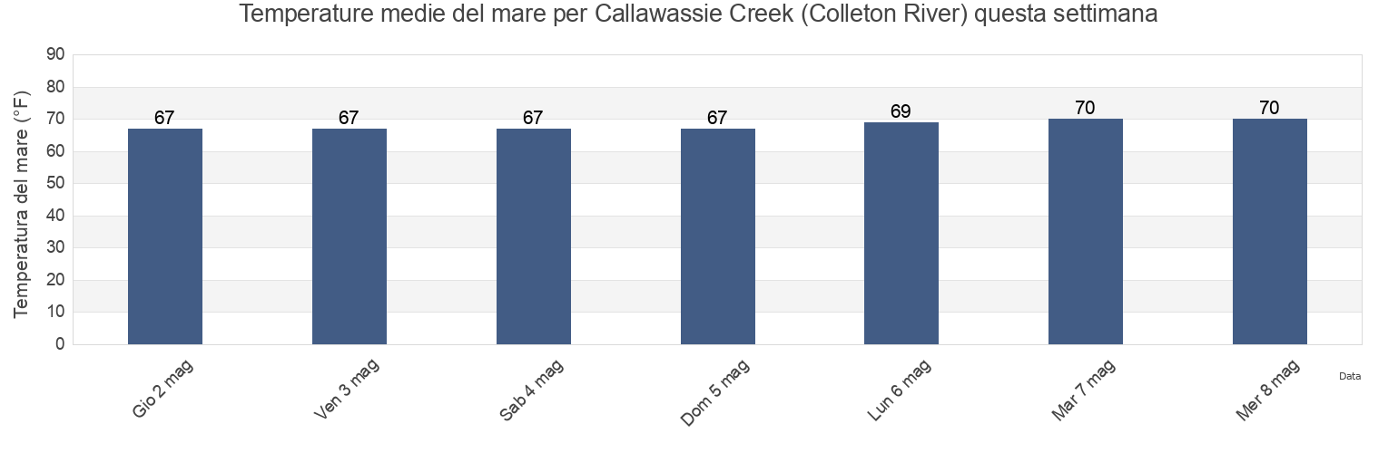 Temperature del mare per Callawassie Creek (Colleton River), Beaufort County, South Carolina, United States questa settimana