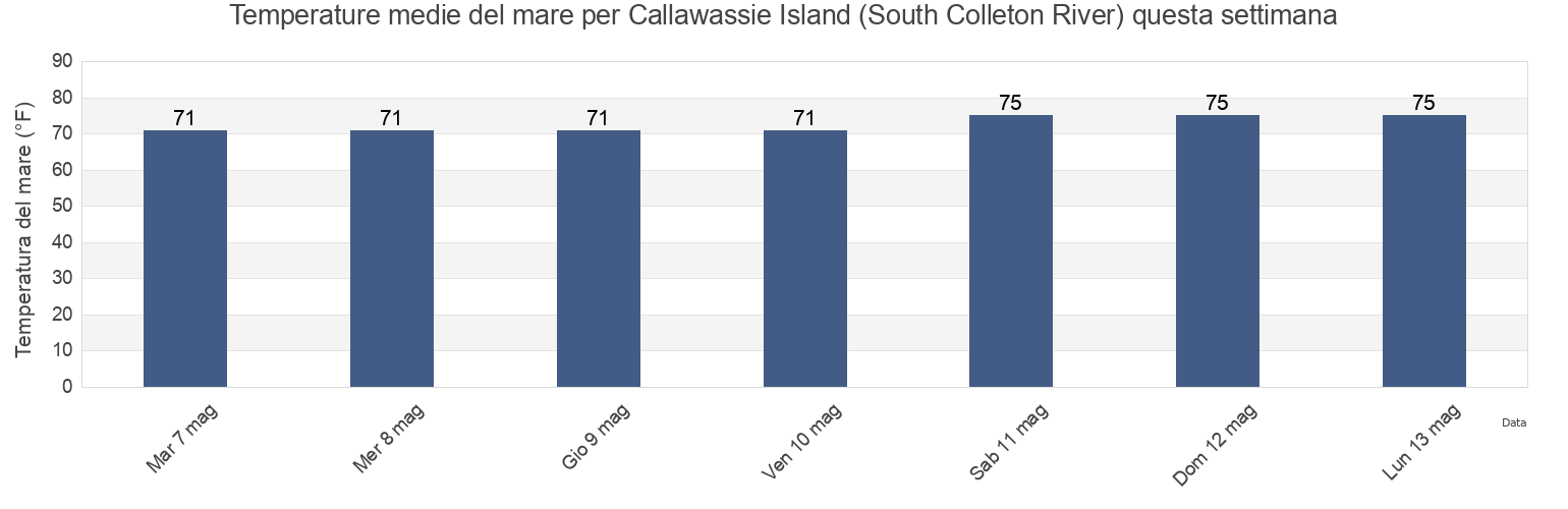 Temperature del mare per Callawassie Island (South Colleton River), Beaufort County, South Carolina, United States questa settimana