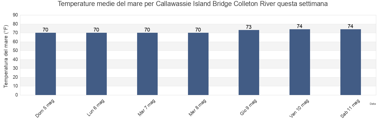 Temperature del mare per Callawassie Island Bridge Colleton River, Beaufort County, South Carolina, United States questa settimana