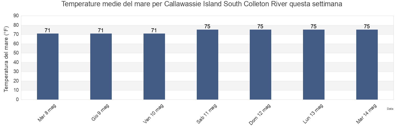 Temperature del mare per Callawassie Island South Colleton River, Beaufort County, South Carolina, United States questa settimana