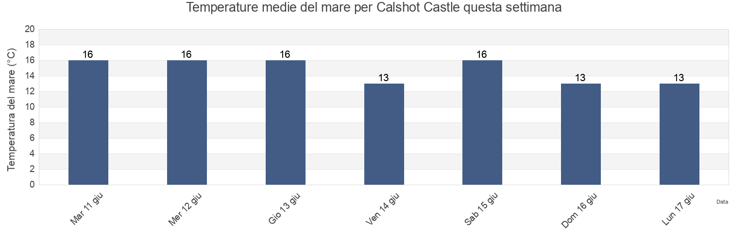 Temperature del mare per Calshot Castle, Southampton, England, United Kingdom questa settimana