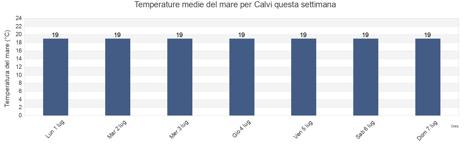 Temperature del mare per Calvi, Upper Corsica, Corsica, France questa settimana