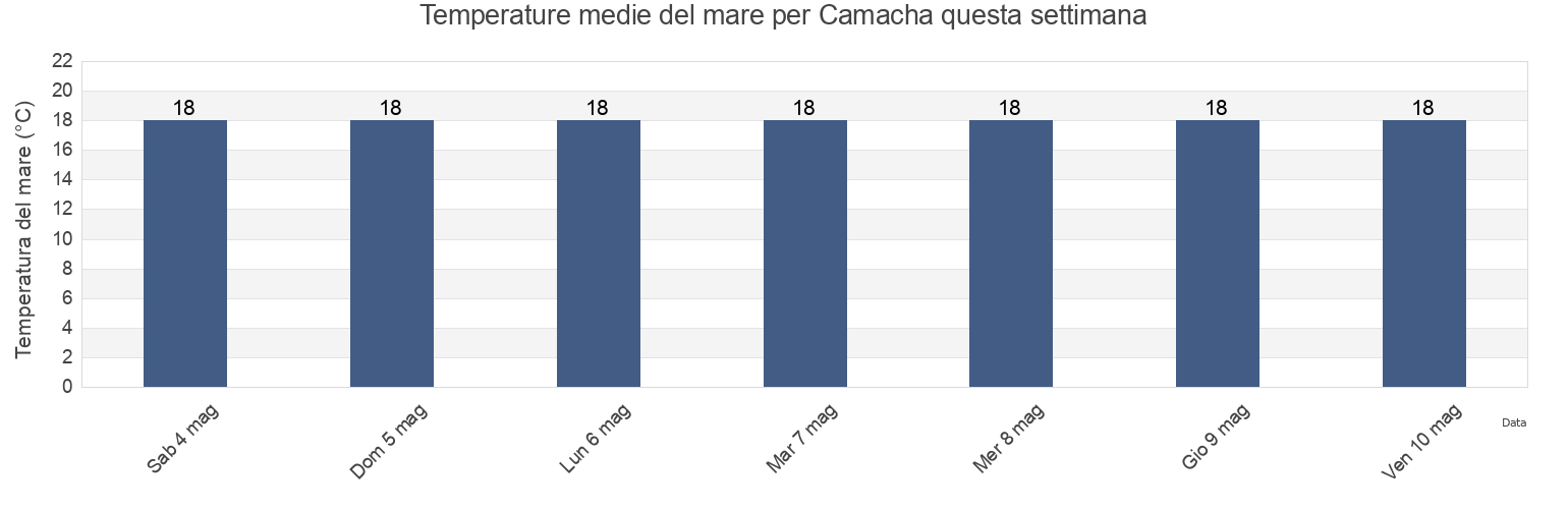 Temperature del mare per Camacha, Porto Santo, Madeira, Portugal questa settimana