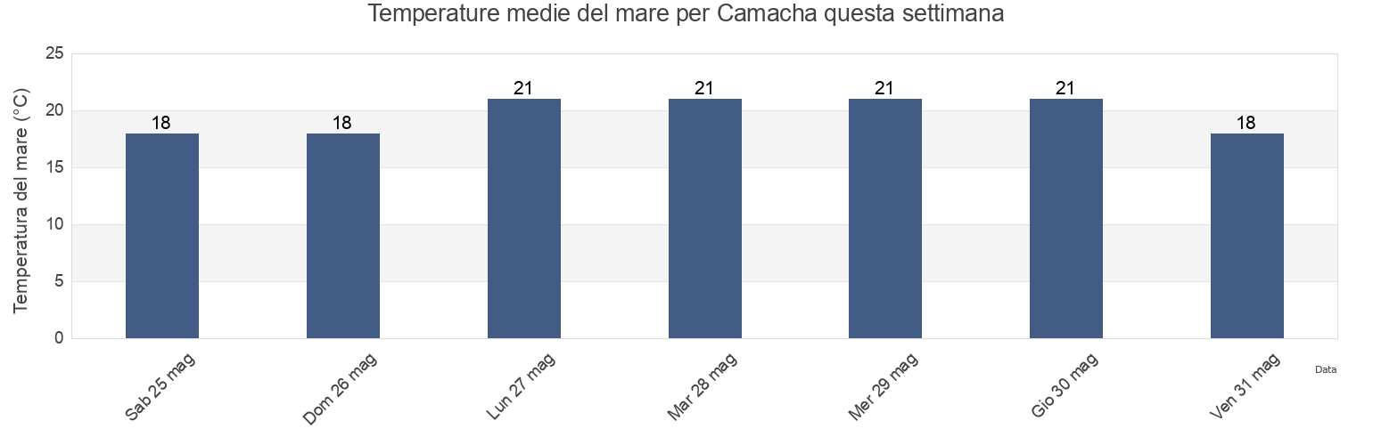 Temperature del mare per Camacha, Santa Cruz, Madeira, Portugal questa settimana